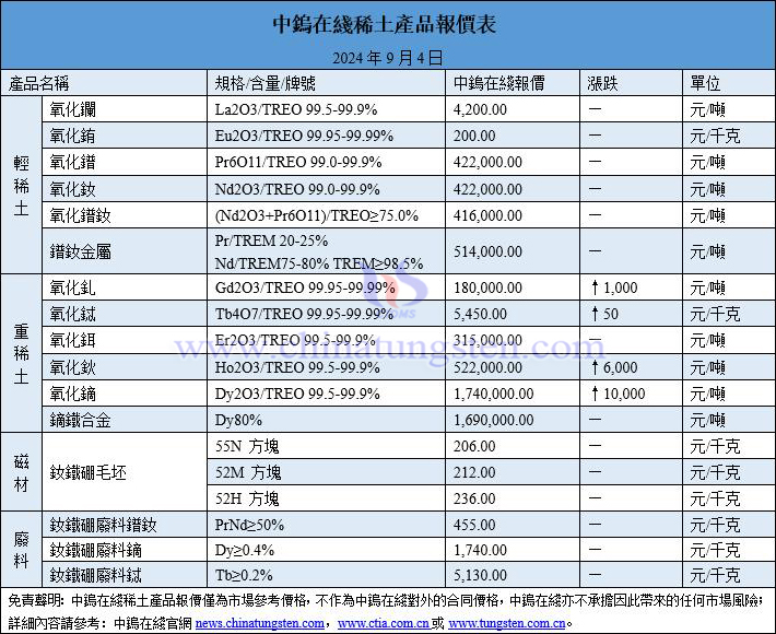 2024年9月4日稀土價(jià)格圖片