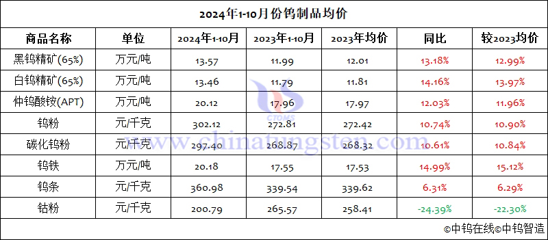 2024年1-10月份鎢製品均價