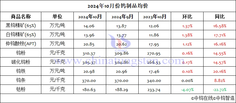 2024年10月份鎢製品均價