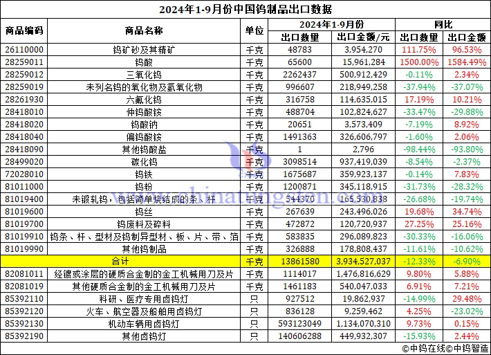 2024年前三季度中國(guó)鎢製品出口資料圖片