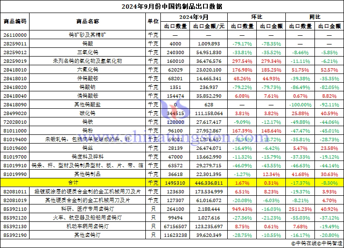 2024年9月份中國(guó)鎢製品出口資料圖片