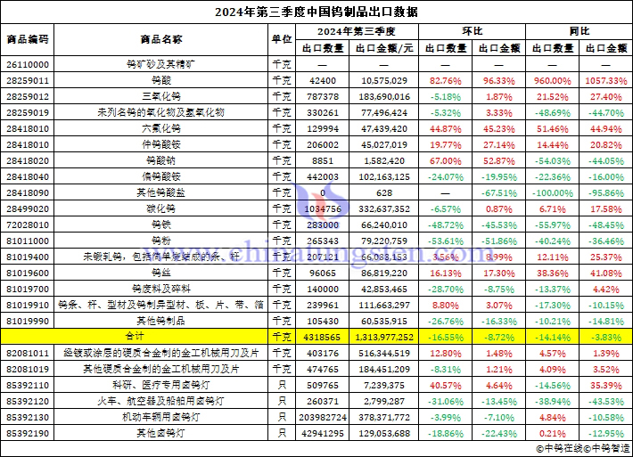 2024年第三季度中國(guó)鎢製品出口資料圖片