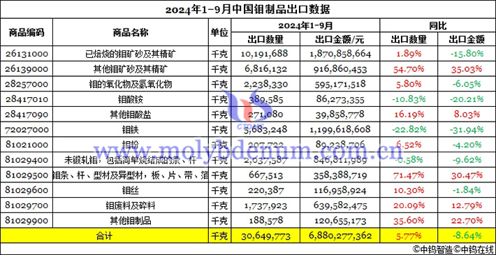 2024年前三季度中國鉬製品出口數(shù)據(jù)圖片