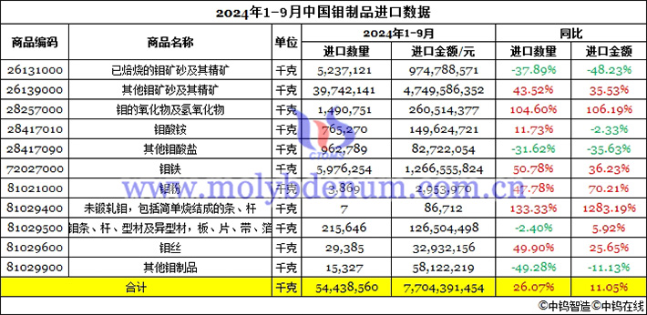 2024年前三季度中國鉬製品進口數(shù)據(jù)圖片