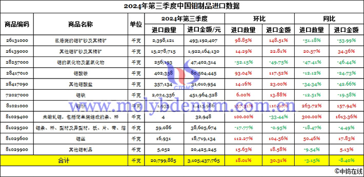 2024年第三季度中國鉬製品進口數(shù)據(jù)圖片