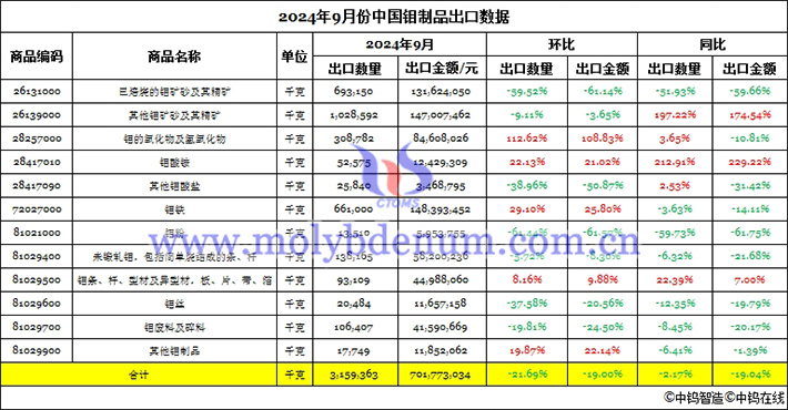 2024年9月份中國鉬製品出口數(shù)據(jù)圖片