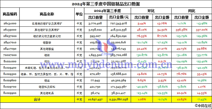 2024年第三季度中國鉬製品出口數(shù)據(jù)圖片