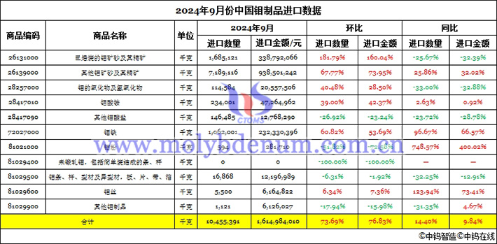 2024年9月份中國鉬製品進口數(shù)據(jù)圖片