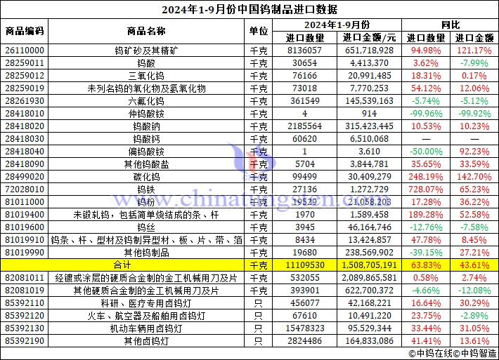 2024年前三季度中國(guó)鎢製品進(jìn)口資料圖片