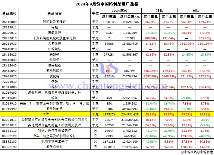 2024年9月份中國(guó)鎢製品進(jìn)口資料圖片