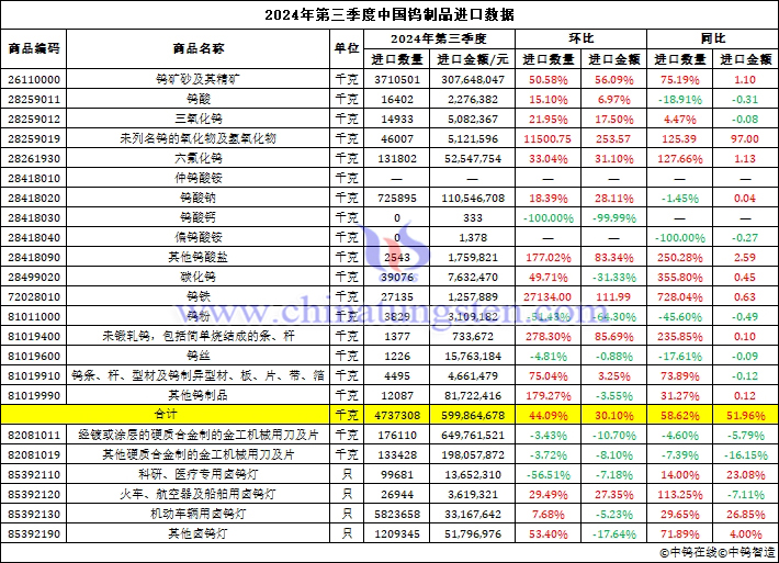 2024年第三季度中國(guó)鎢製品進(jìn)口資料圖片