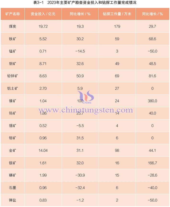 2023年主要礦產(chǎn)勘查資金投入和鑽探工作量完成情況