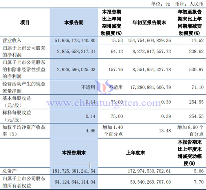 洛陽(yáng)鉬業(yè)2024年第三季度業(yè)績(jī)圖片