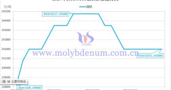 2024年10月鉬鐵價格走勢圖