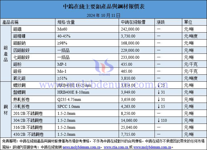 2024年10月11日鉬價(jià)與鋼價(jià)圖片