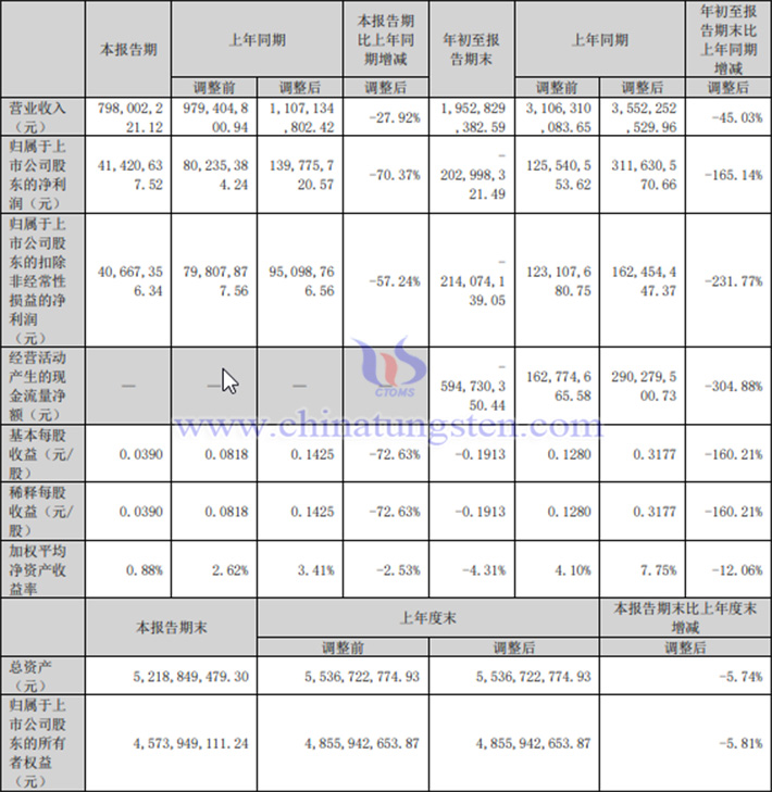 中國(guó)稀土2024年第三季度業(yè)績(jī)情況圖片