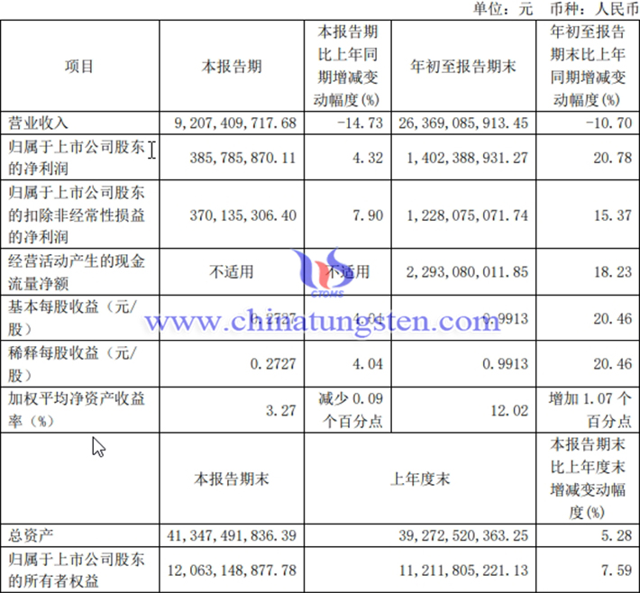 廈門鎢業(yè)2024年第三季度業(yè)績情況圖片