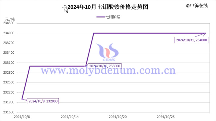 2024年10月七鉬酸銨價(jià)格走勢(shì)圖