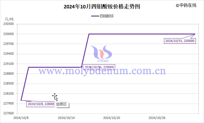 2024年10月四鉬酸銨價(jià)格走勢圖