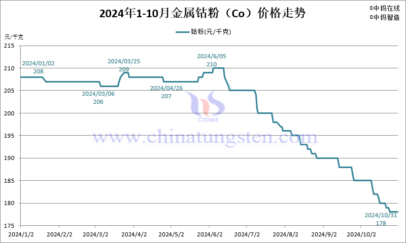 2024年10月份金屬鈷粉（Co）價格走勢圖