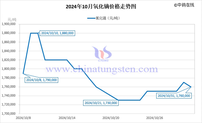 2024年10月氧化鏑價(jià)格走勢圖