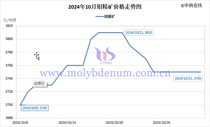 2024年10月鉬精礦價(jià)格走勢(shì)圖