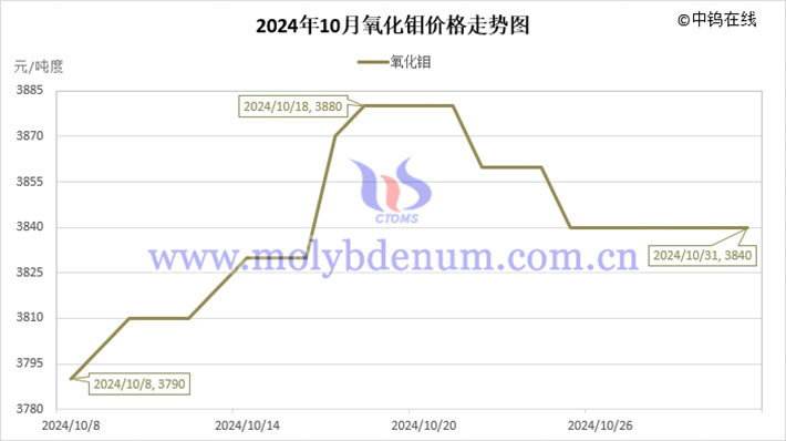 2024年10月氧化鉬價(jià)格走勢(shì)圖