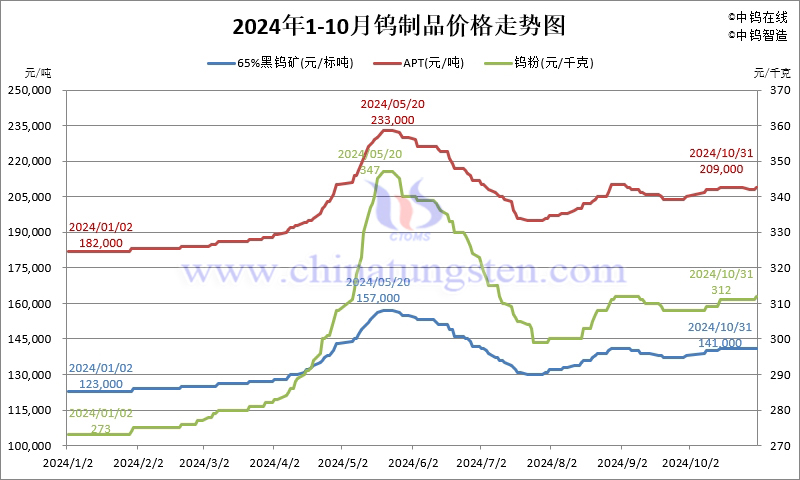 2024年10月份鎢製品價格走勢圖