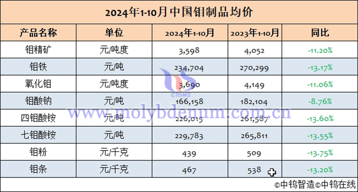 2024年1-10月中國鉬製品均價表