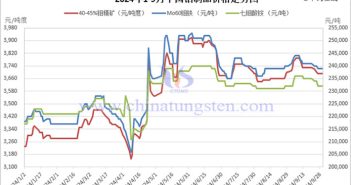 2024年前三季度中國鉬製品走勢(shì)圖