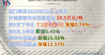 廈門鎢業(yè)2024年仲鎢酸銨採購價(jià)格走勢圖