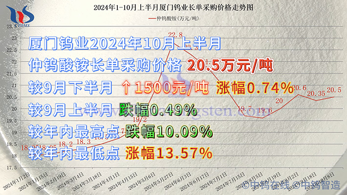 廈門(mén)鎢業(yè)2024年仲鎢酸銨採(cǎi)購(gòu)價(jià)格走勢(shì)圖