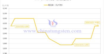 2024年10月氧化鋱價(jià)格走勢(shì)圖