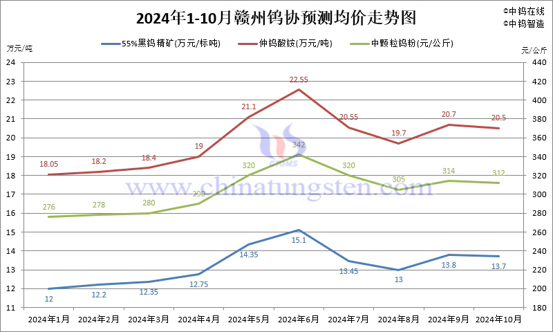 2024年10月份贛州鎢協(xié)預測均價走勢圖