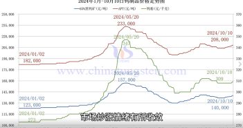 鎢製品價格走勢圖