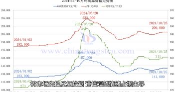 鎢製品價(jià)格走勢(shì)圖