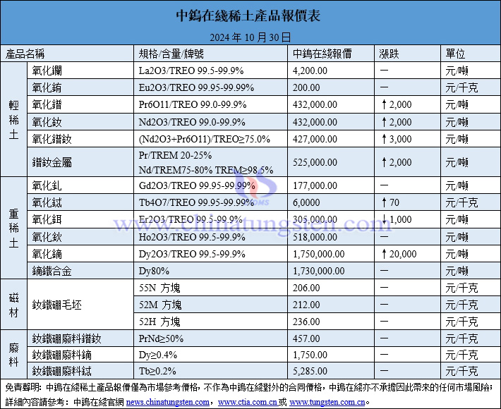 2024年10月30日稀土價(jià)格圖片