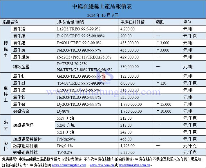 2024年10月9日稀土價(jià)格圖片