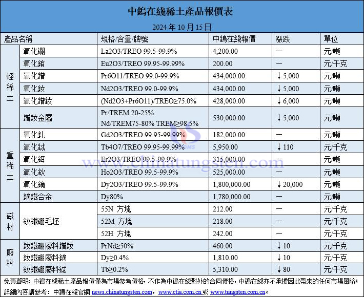 2024年10月15日稀土價格圖片