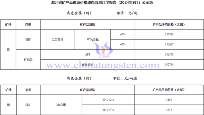 2024年9月湖北白鎢精礦均價(jià)公告