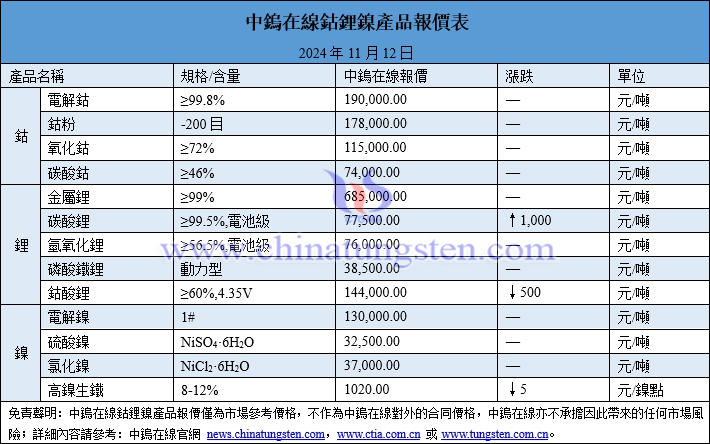 2024年11月12日鈷鋰鎳價(jià)格圖片