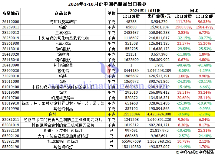 2024年1-10月份中國鎢製品出口資料圖片