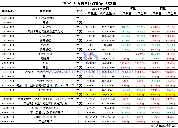 2024年10月份中國鎢製品出口資料圖片