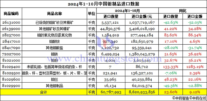 2024年1-10月中國(guó)鉬製品進(jìn)口資料圖片