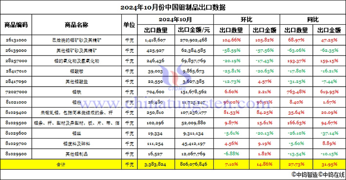 2024年10月份中國(guó)鉬製品出口資料圖片