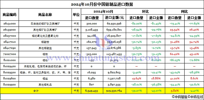 2024年10月份中國(guó)鉬製品進(jìn)口資料圖片