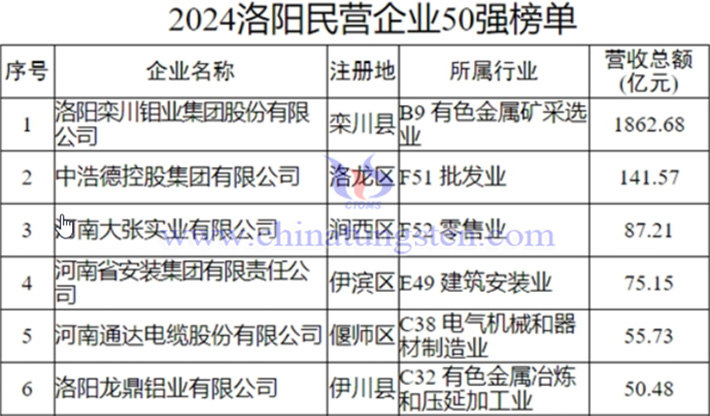 2024洛陽民營企業(yè)50強榜單圖片