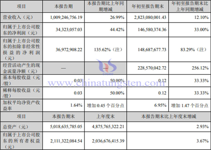 章源鎢業(yè)2024年第三季度業(yè)績報(bào)告圖片