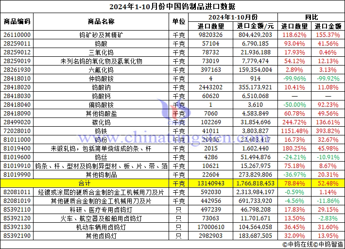 2024年1-10月份中國鎢製品進(jìn)口資料圖片