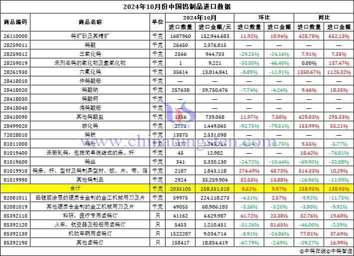 2024年10月份中國鎢製品進(jìn)口資料圖片